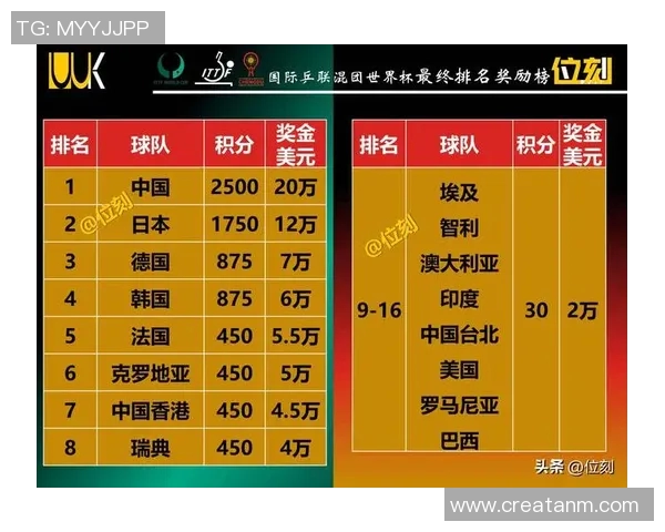 北京乒乓球队在联合会杯积分榜上以60分稳居第一名展现强劲实力